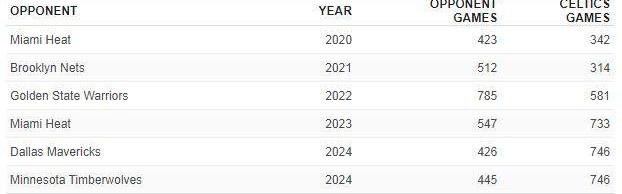 v体育-今非昔比？三数据预示凯尔特人第18冠就在今年